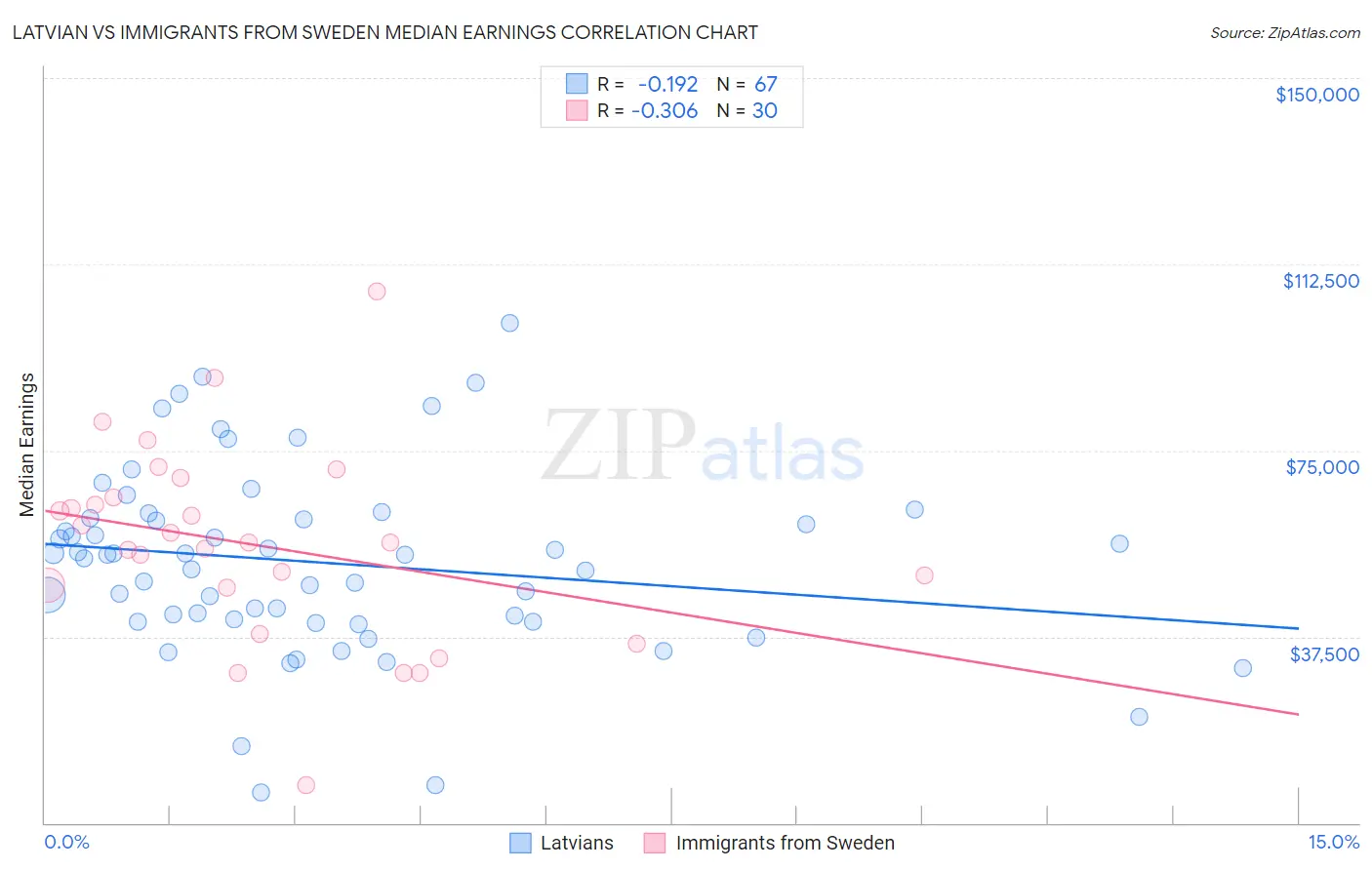 Latvian vs Immigrants from Sweden Median Earnings