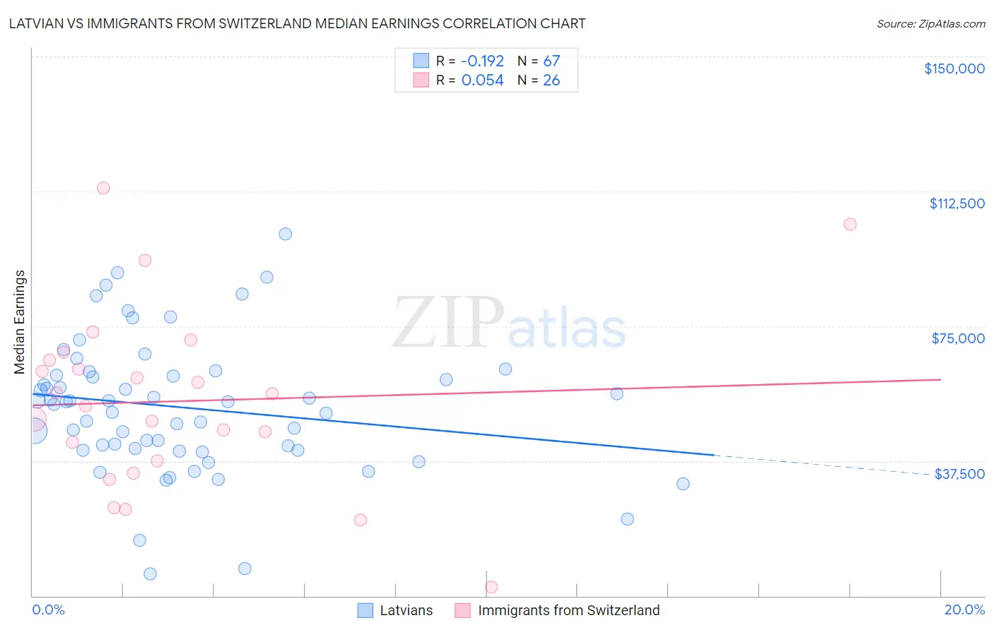 Latvian vs Immigrants from Switzerland Median Earnings