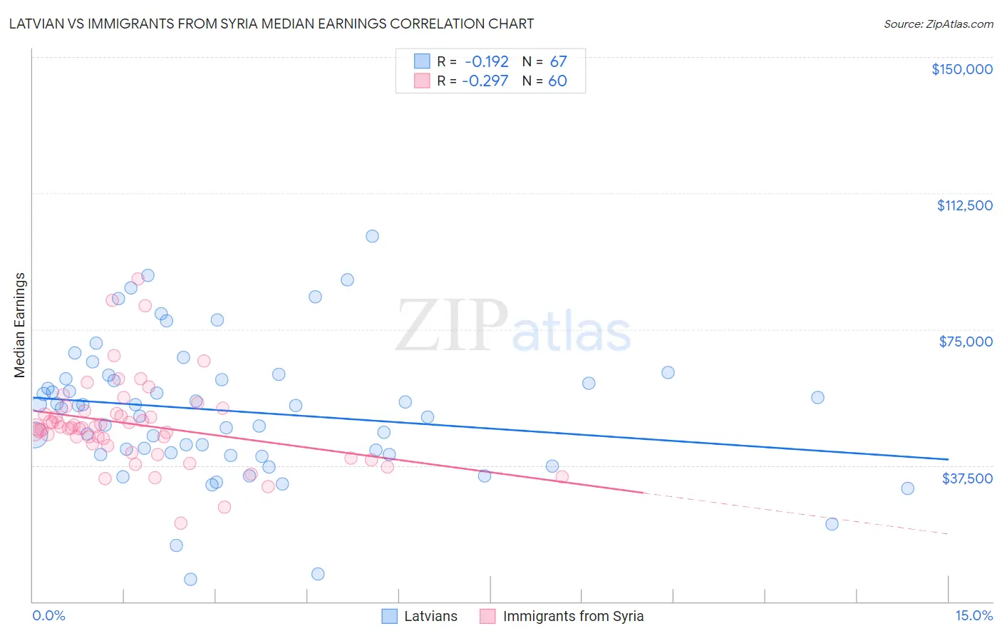 Latvian vs Immigrants from Syria Median Earnings