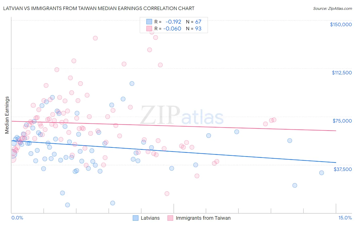 Latvian vs Immigrants from Taiwan Median Earnings