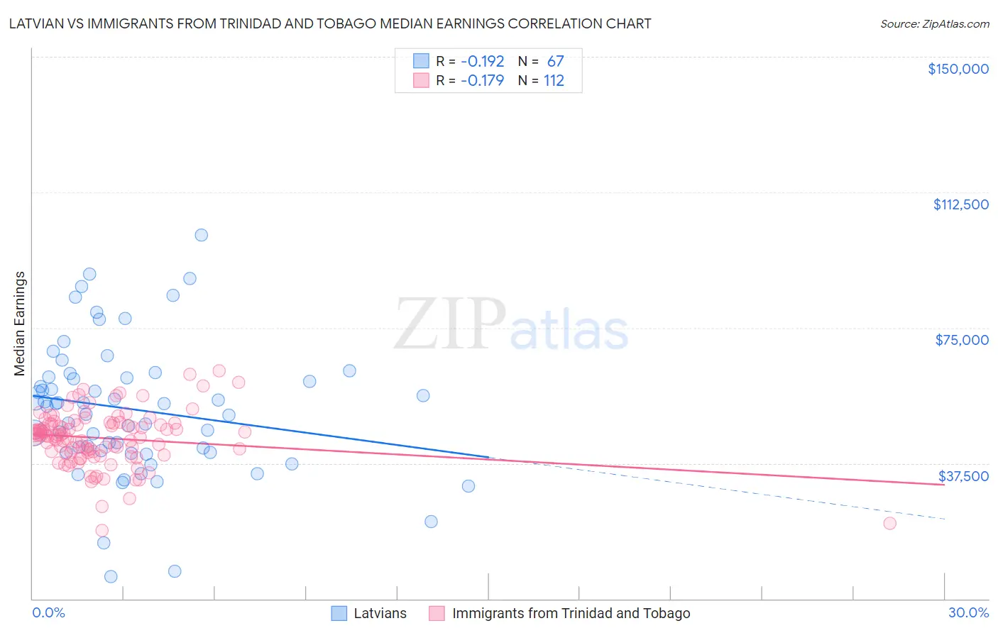 Latvian vs Immigrants from Trinidad and Tobago Median Earnings