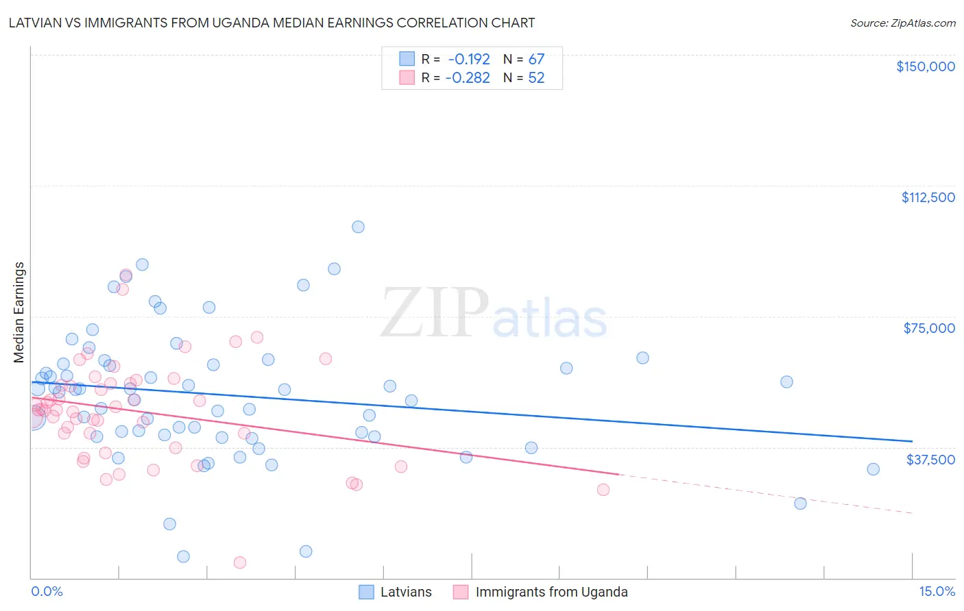 Latvian vs Immigrants from Uganda Median Earnings