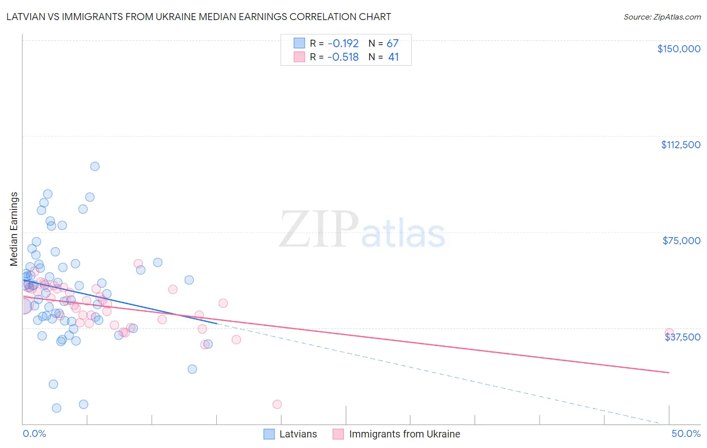 Latvian vs Immigrants from Ukraine Median Earnings