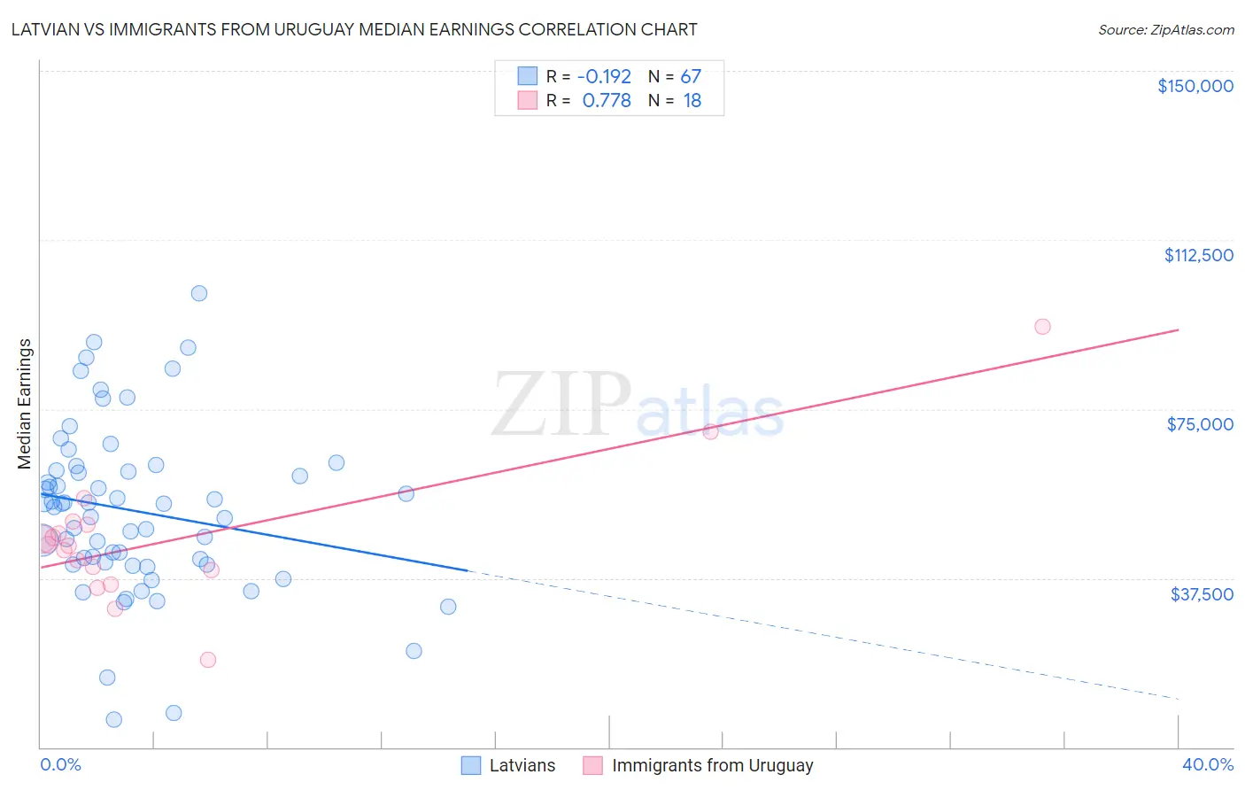 Latvian vs Immigrants from Uruguay Median Earnings