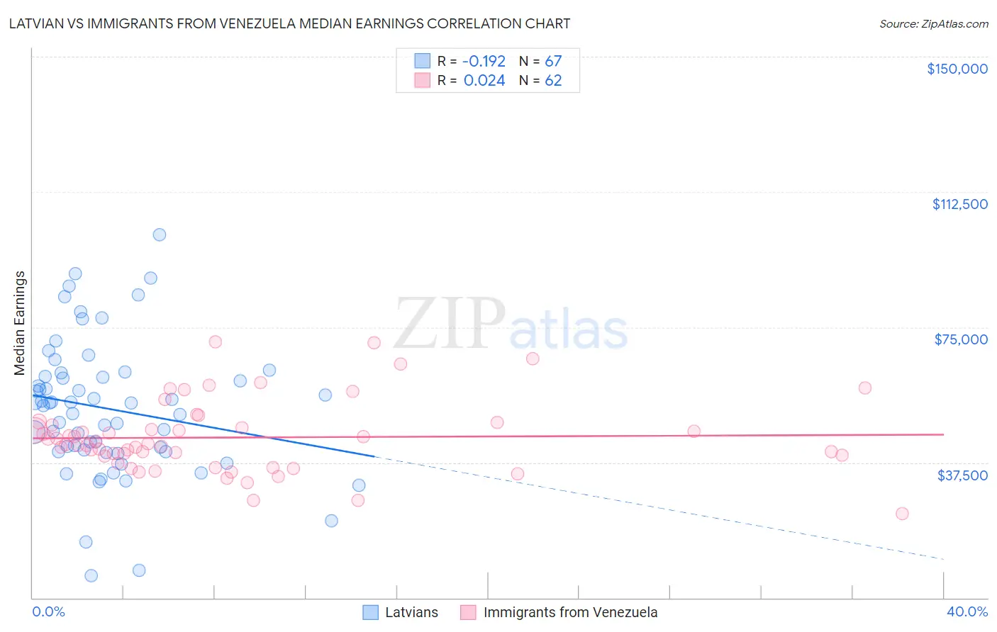 Latvian vs Immigrants from Venezuela Median Earnings