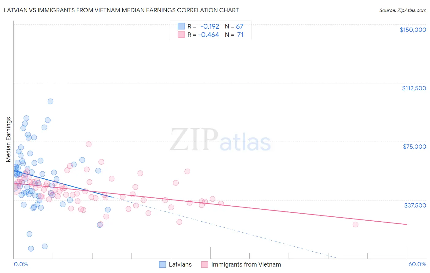 Latvian vs Immigrants from Vietnam Median Earnings