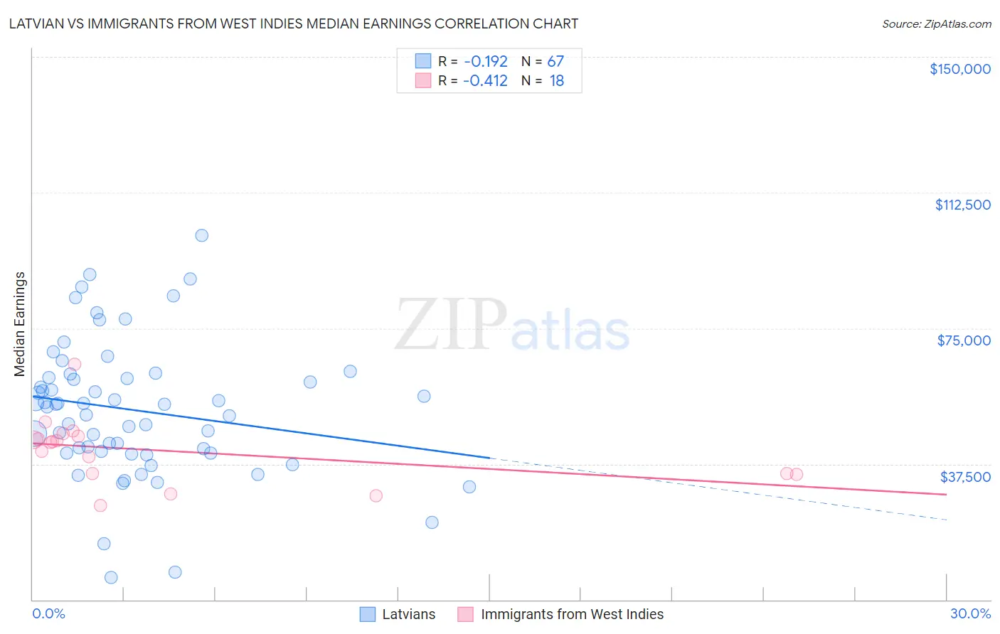 Latvian vs Immigrants from West Indies Median Earnings