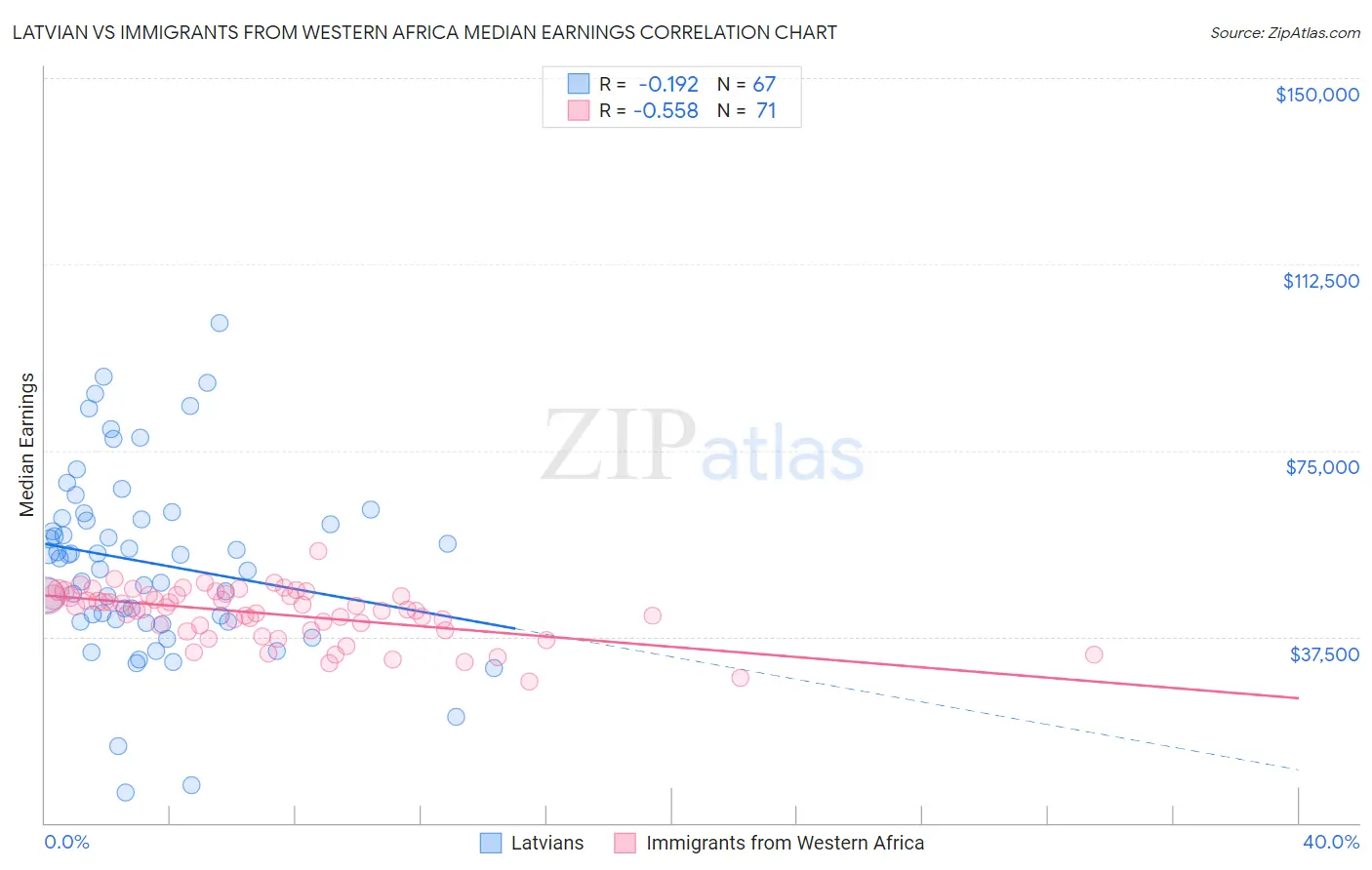 Latvian vs Immigrants from Western Africa Median Earnings