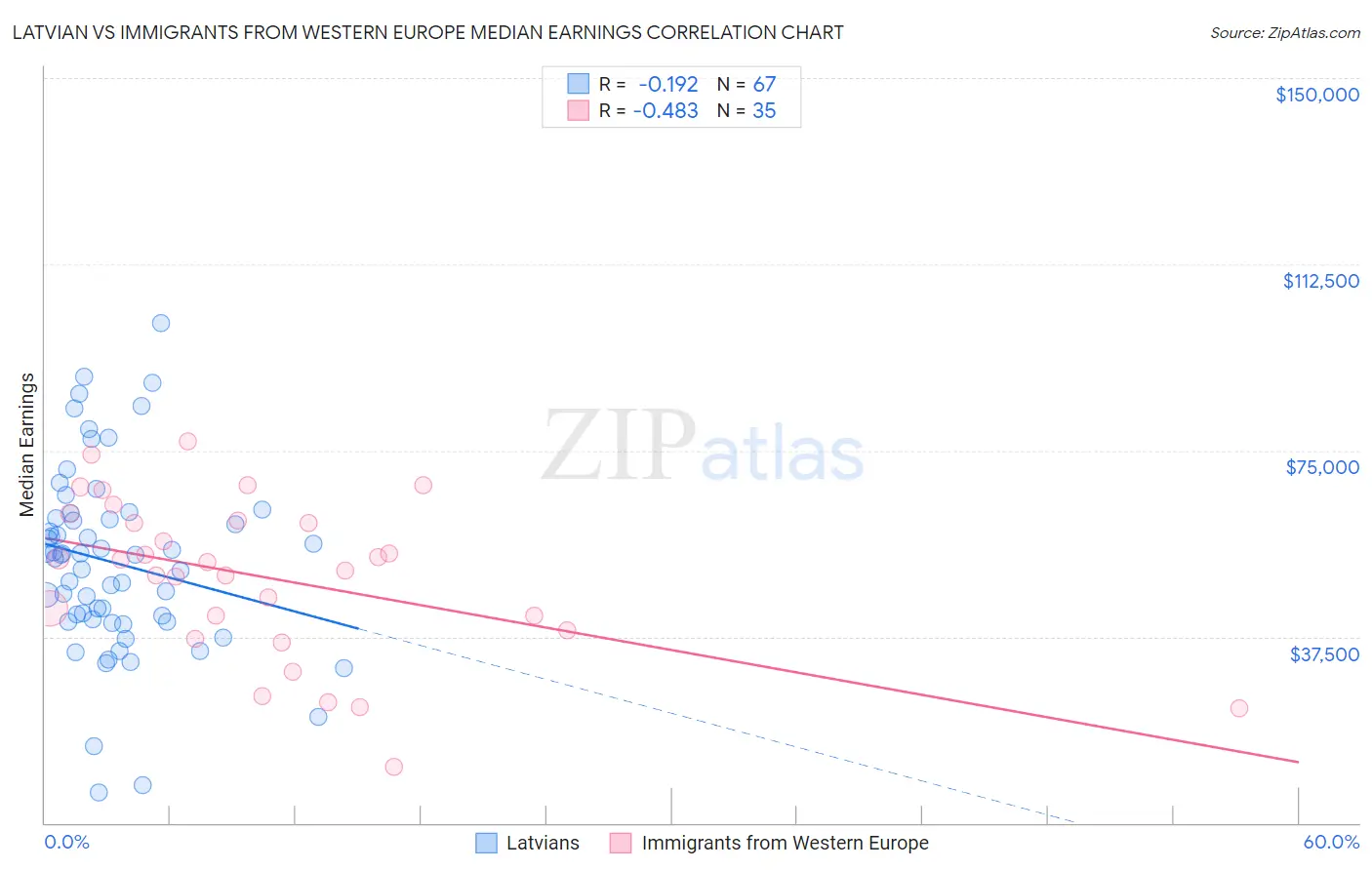 Latvian vs Immigrants from Western Europe Median Earnings