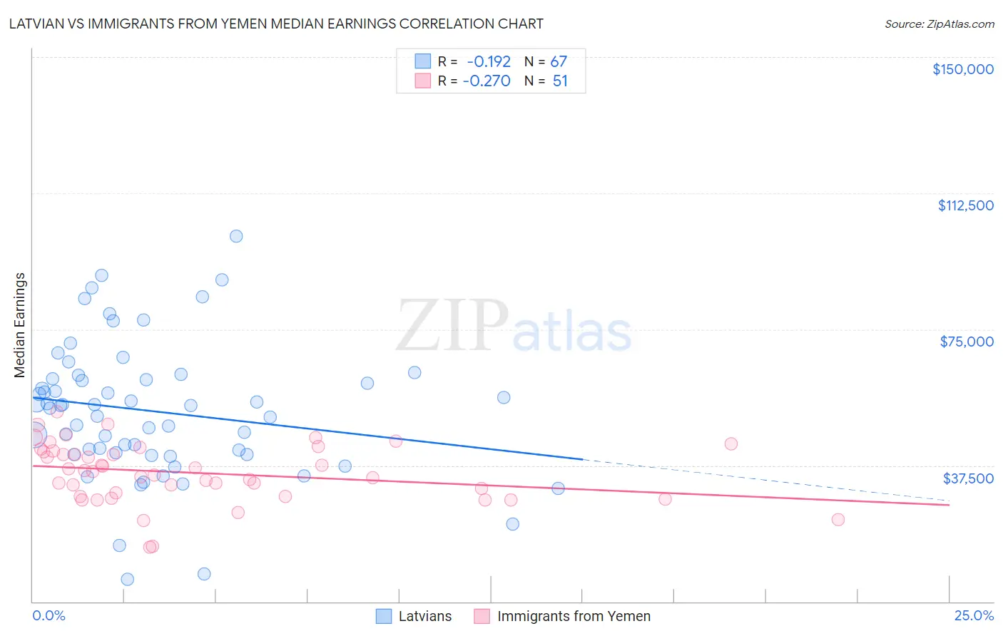 Latvian vs Immigrants from Yemen Median Earnings
