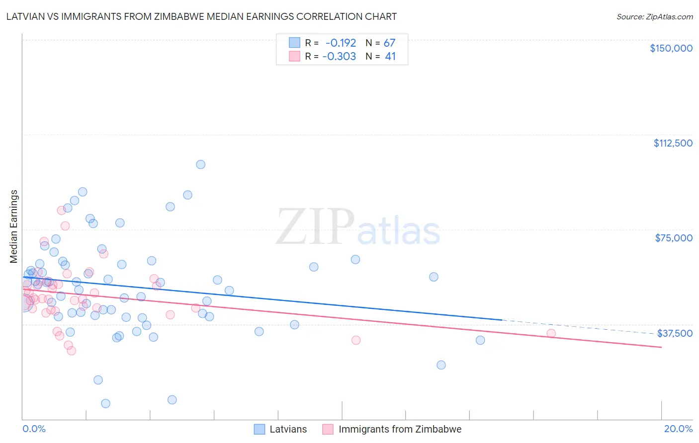 Latvian vs Immigrants from Zimbabwe Median Earnings