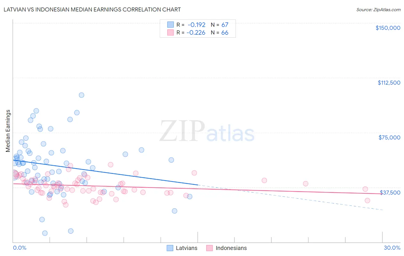 Latvian vs Indonesian Median Earnings