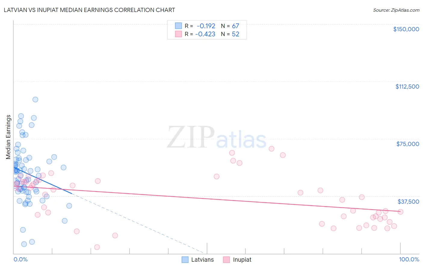 Latvian vs Inupiat Median Earnings