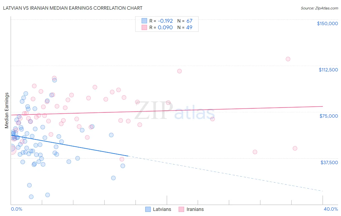Latvian vs Iranian Median Earnings