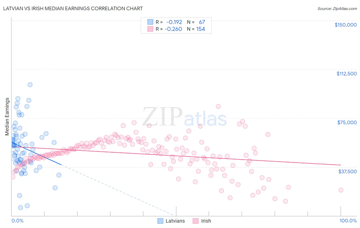 Latvian vs Irish Median Earnings