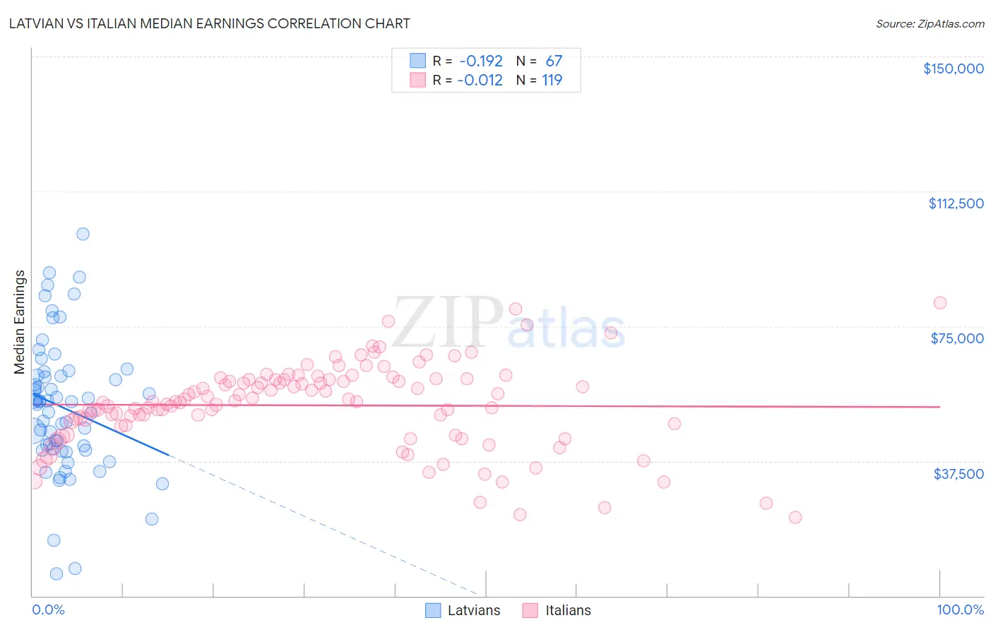 Latvian vs Italian Median Earnings