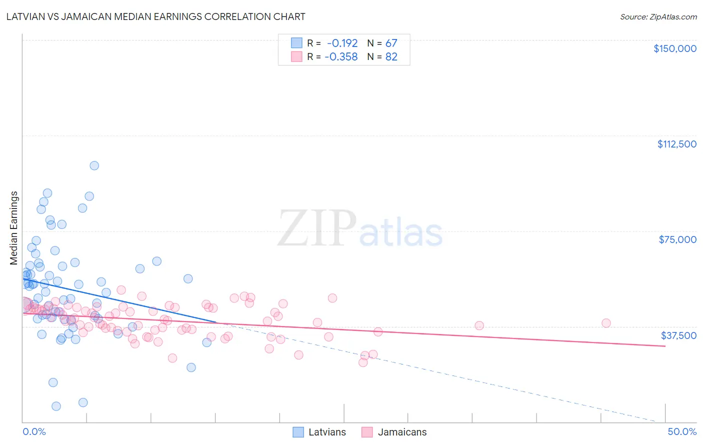 Latvian vs Jamaican Median Earnings
