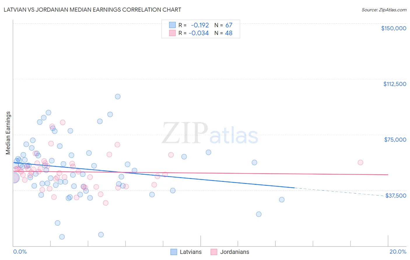 Latvian vs Jordanian Median Earnings