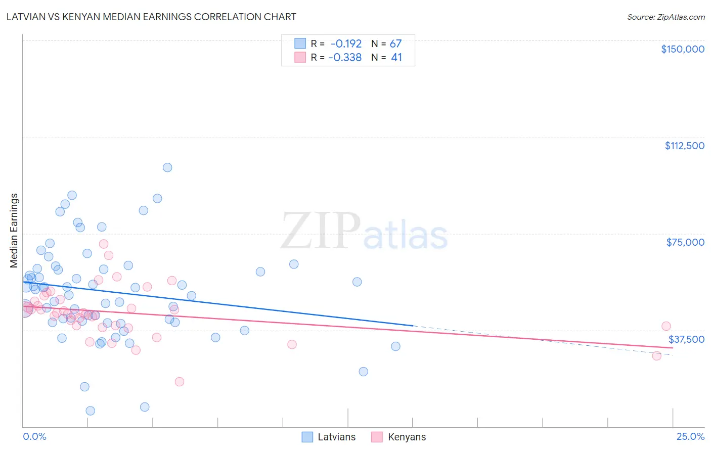 Latvian vs Kenyan Median Earnings