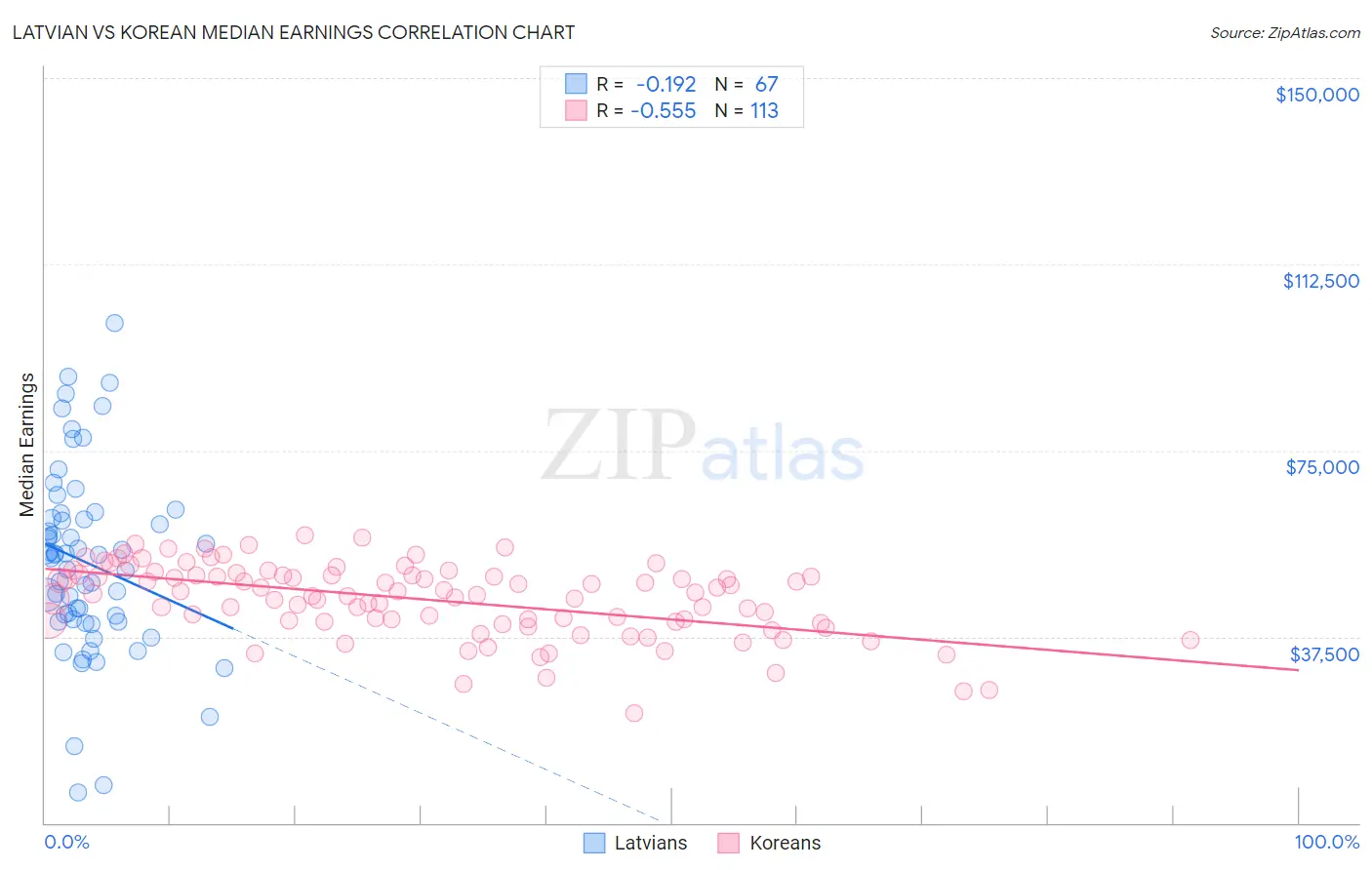 Latvian vs Korean Median Earnings