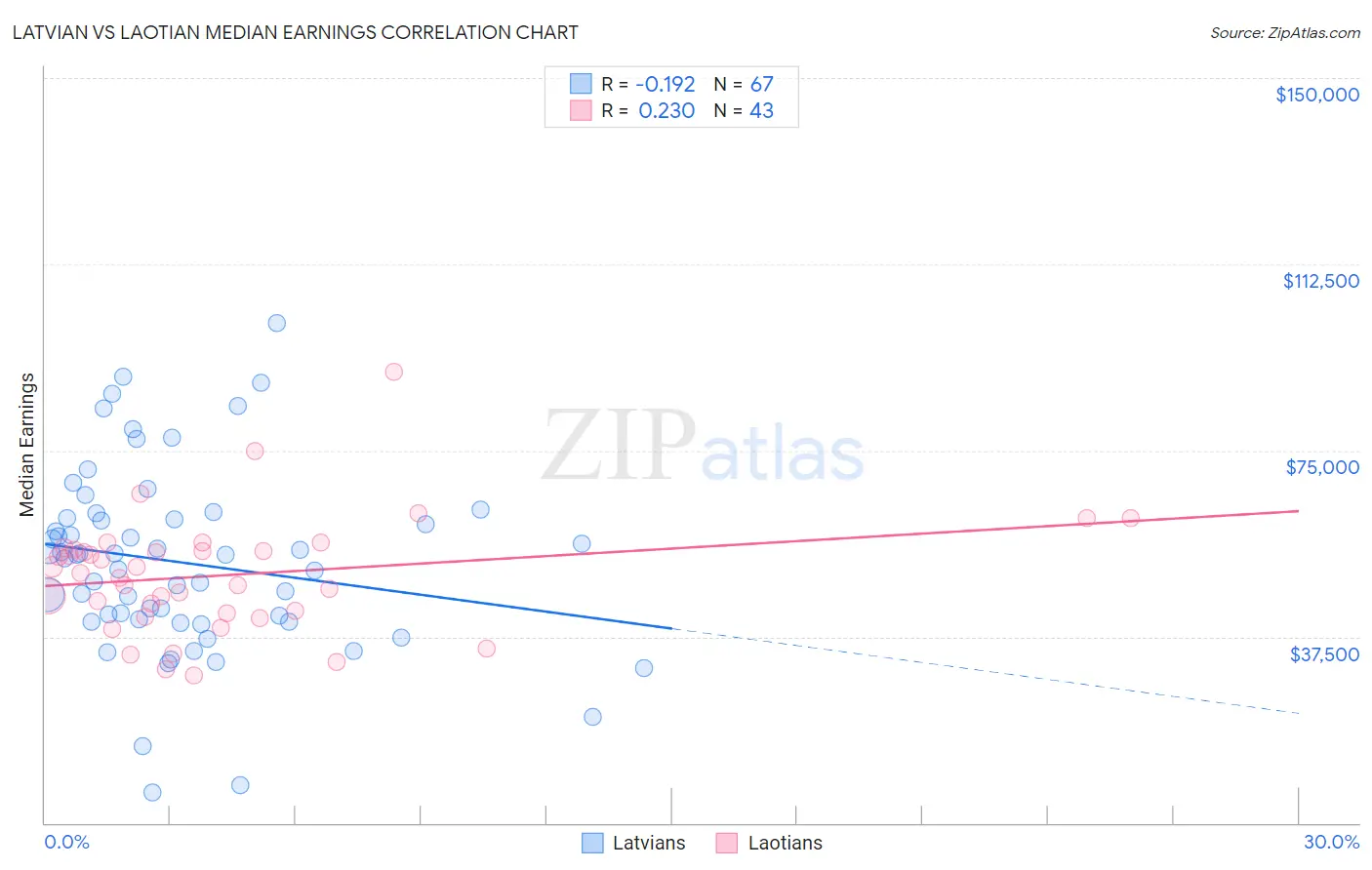 Latvian vs Laotian Median Earnings