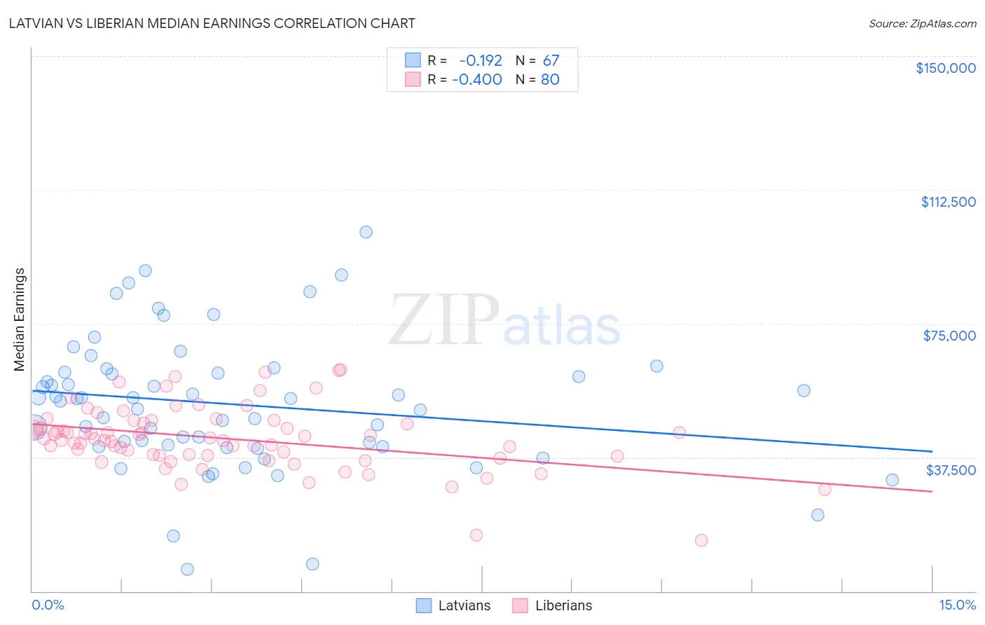Latvian vs Liberian Median Earnings