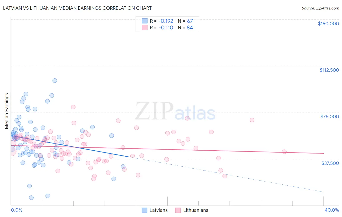 Latvian vs Lithuanian Median Earnings