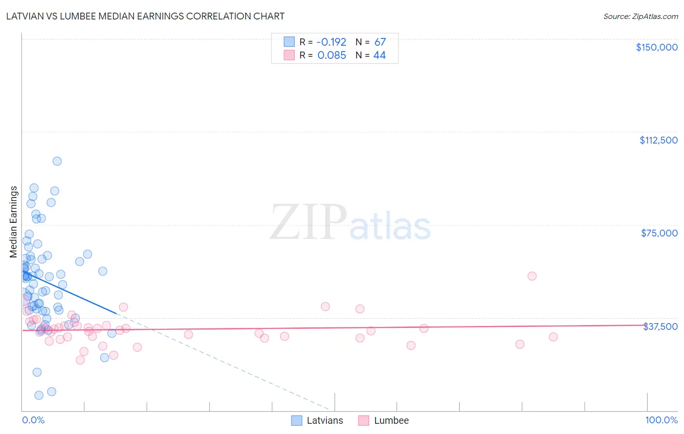 Latvian vs Lumbee Median Earnings