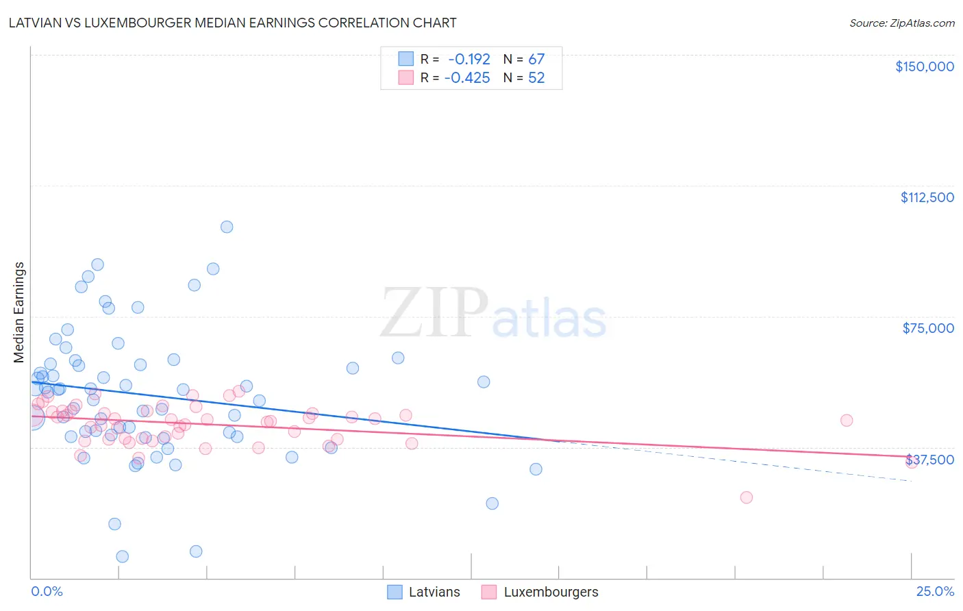 Latvian vs Luxembourger Median Earnings
