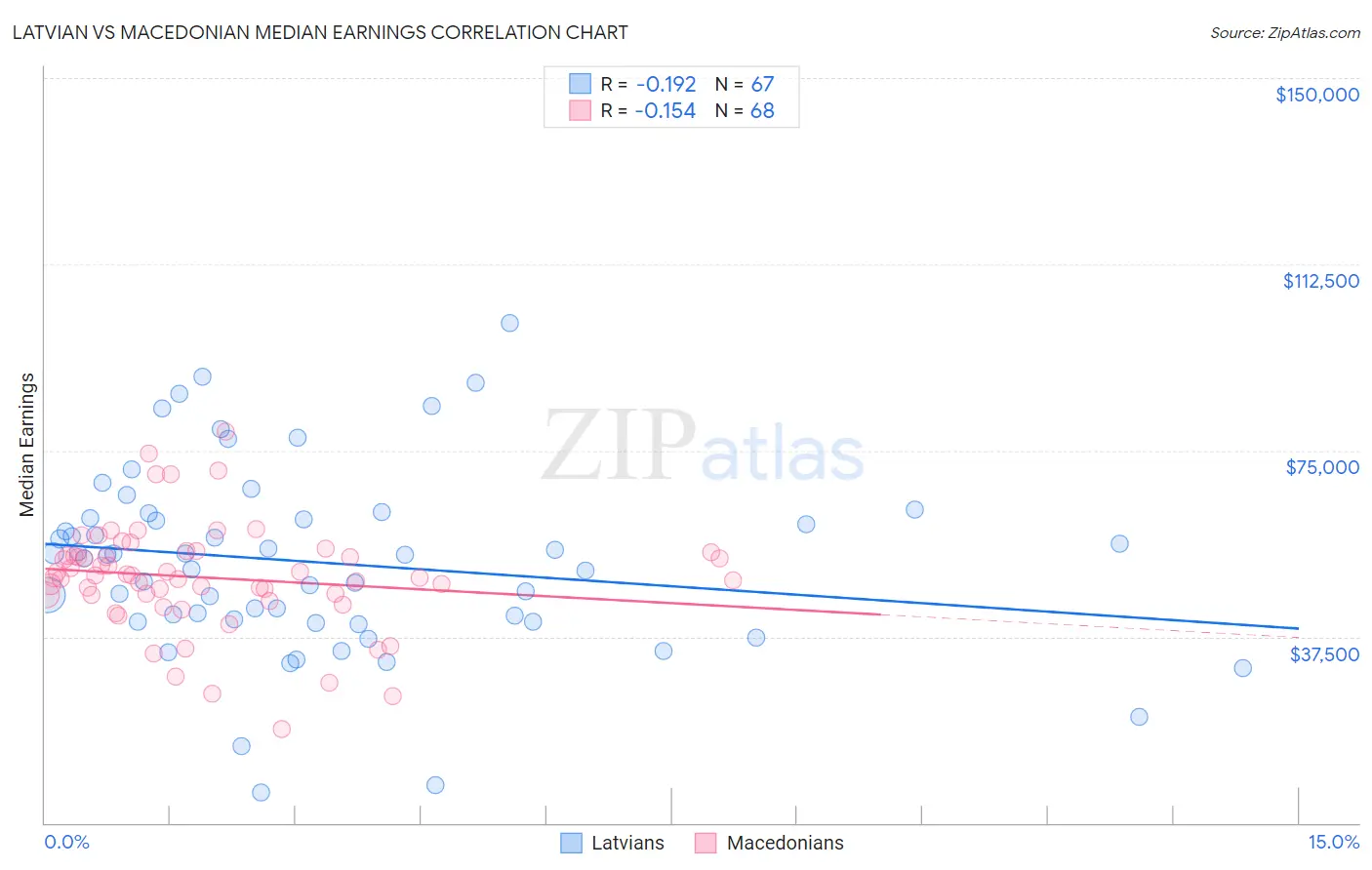 Latvian vs Macedonian Median Earnings