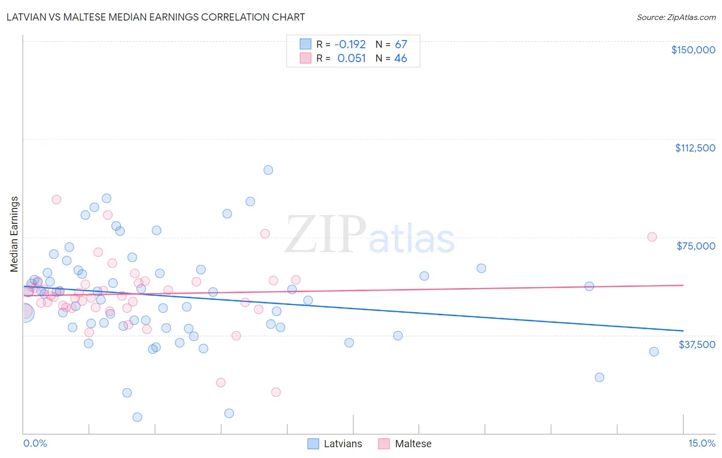 Latvian vs Maltese Median Earnings