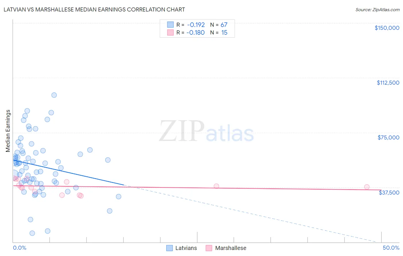 Latvian vs Marshallese Median Earnings