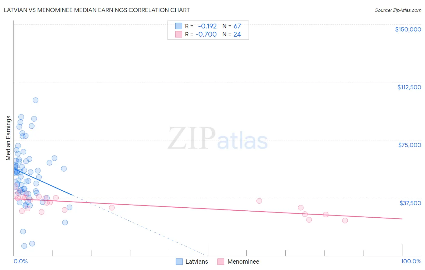 Latvian vs Menominee Median Earnings