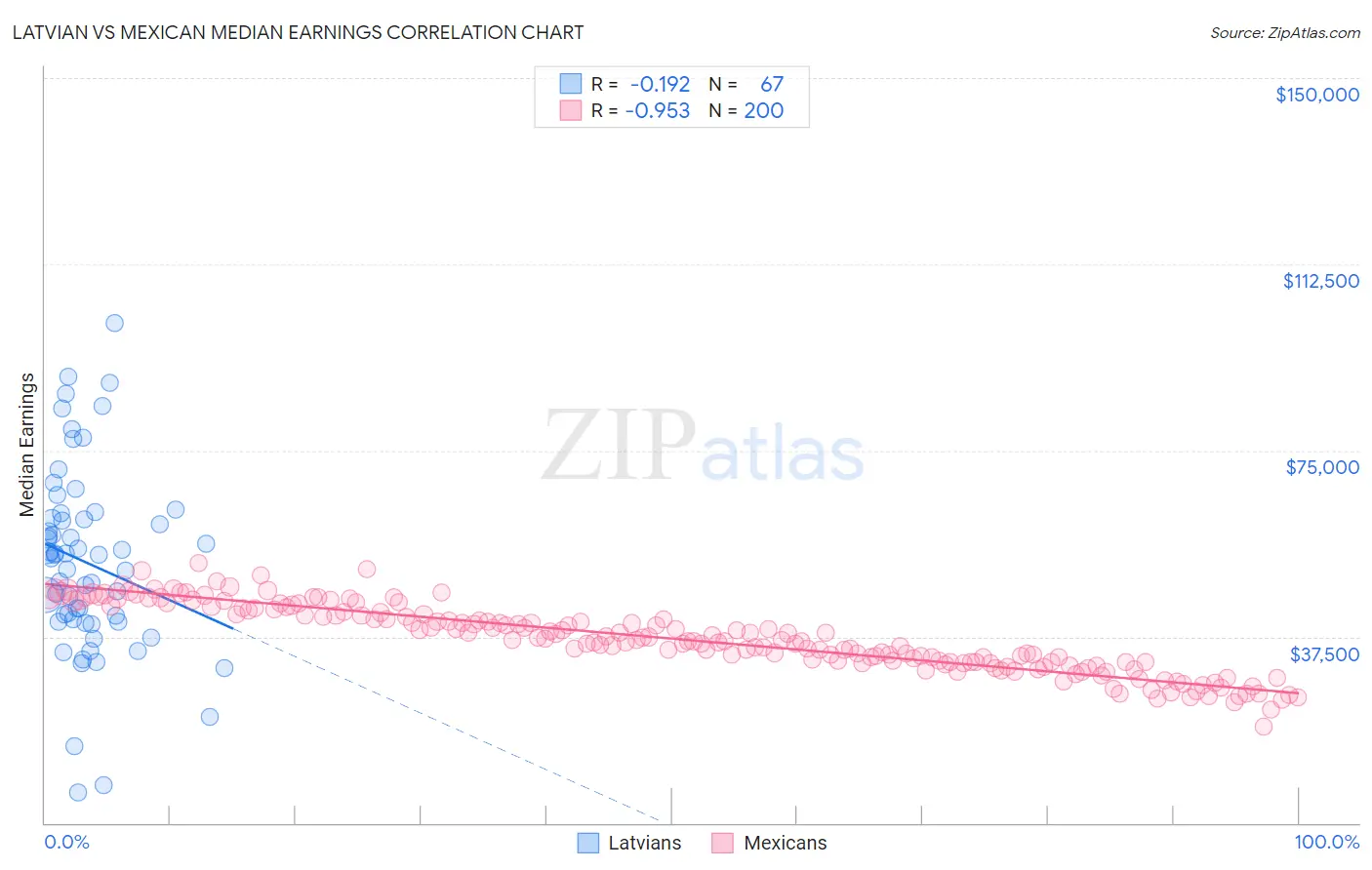 Latvian vs Mexican Median Earnings