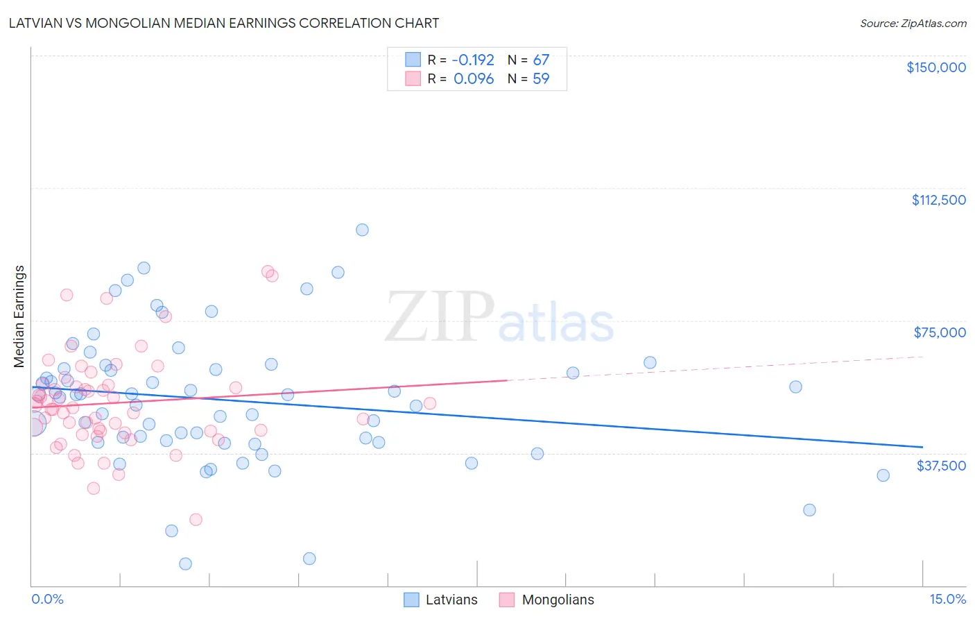 Latvian vs Mongolian Median Earnings