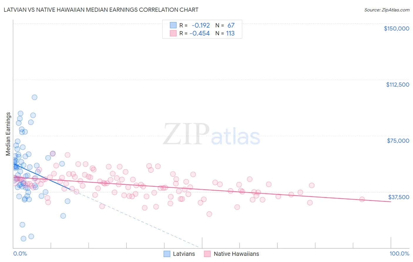 Latvian vs Native Hawaiian Median Earnings