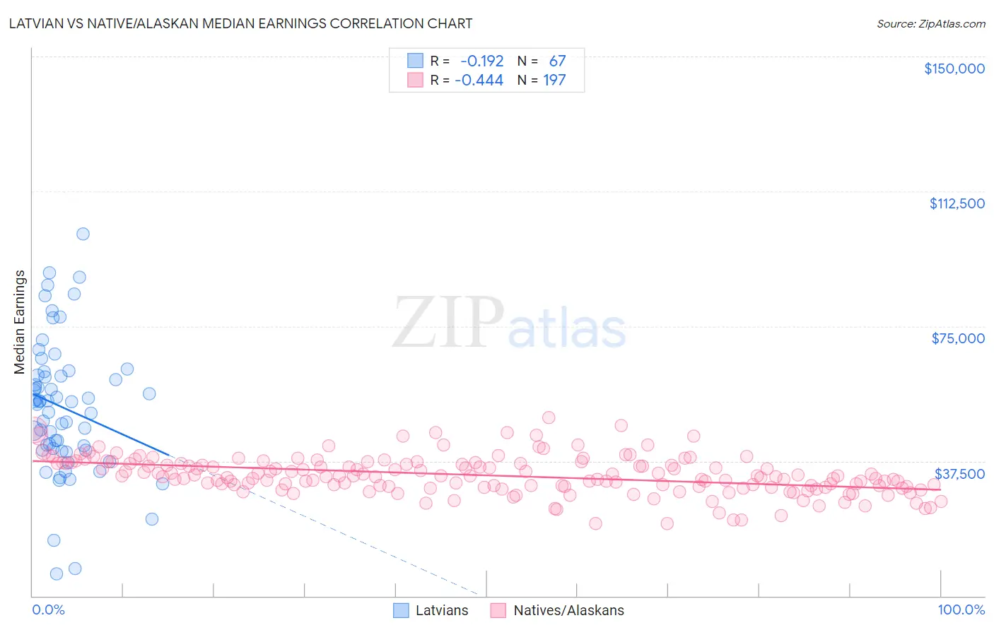 Latvian vs Native/Alaskan Median Earnings