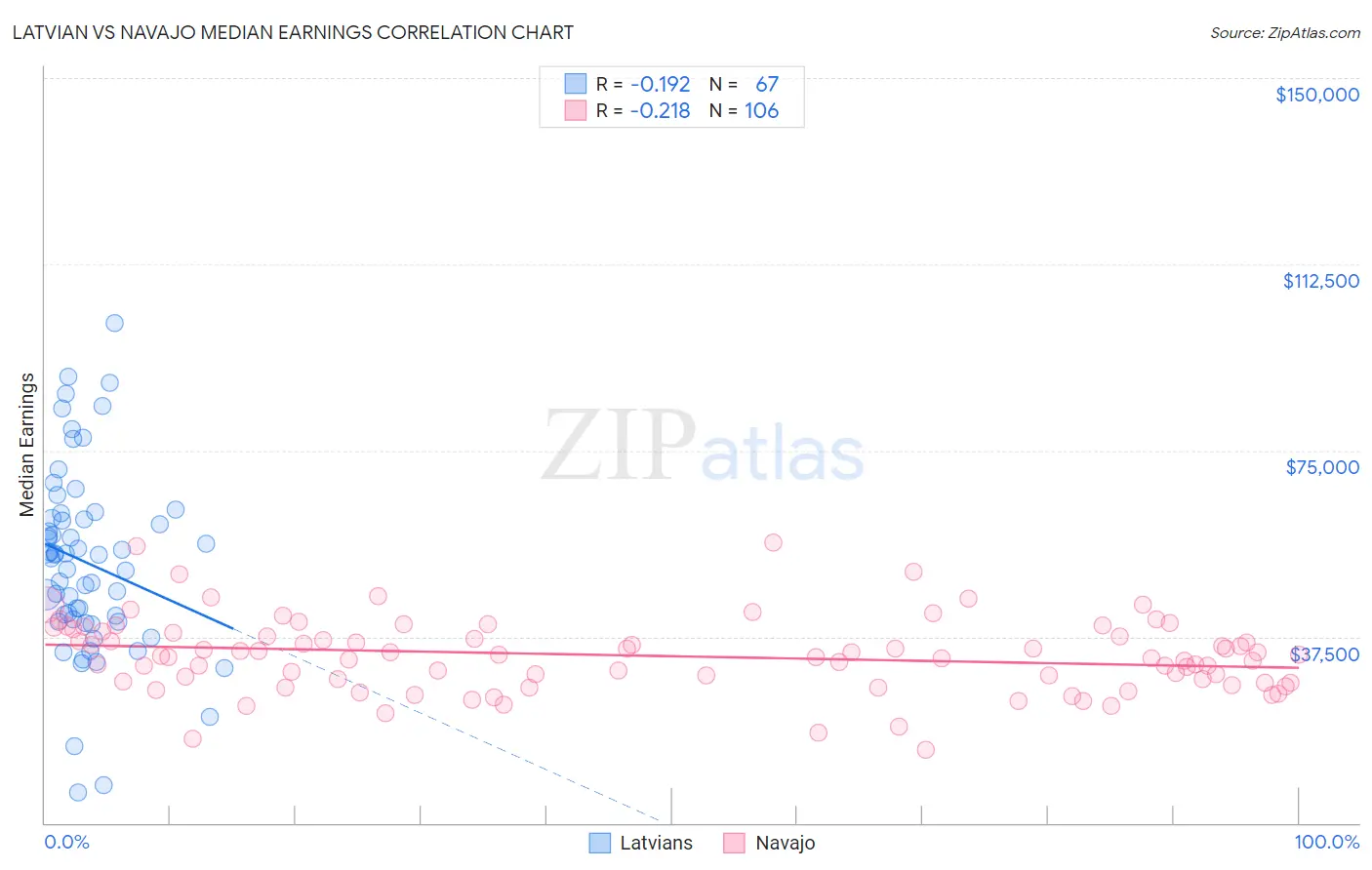 Latvian vs Navajo Median Earnings