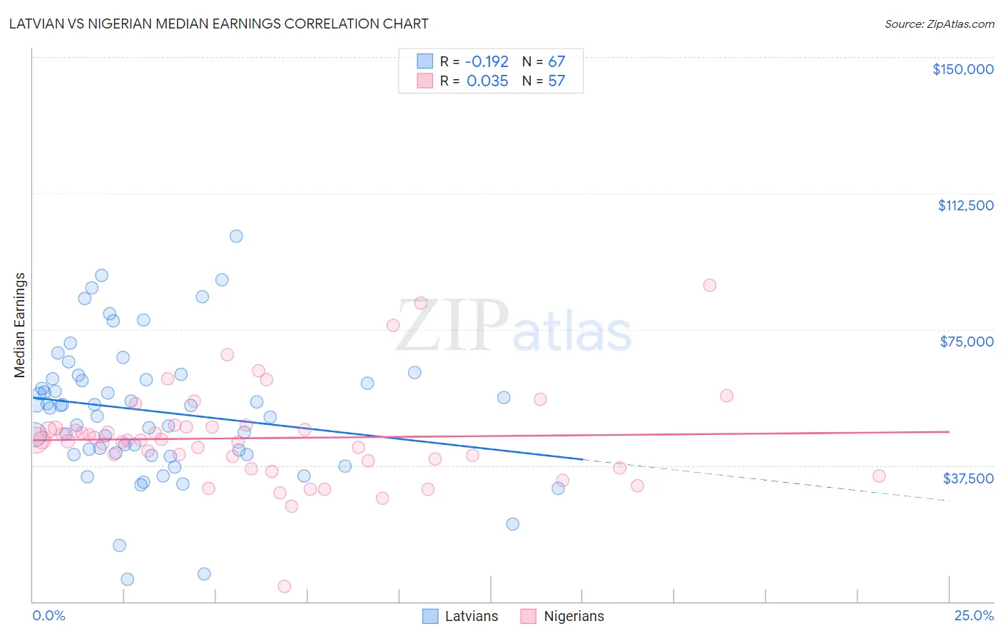 Latvian vs Nigerian Median Earnings