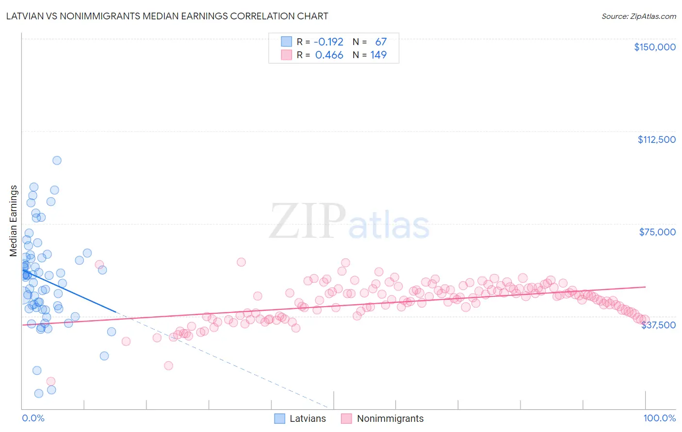 Latvian vs Nonimmigrants Median Earnings
