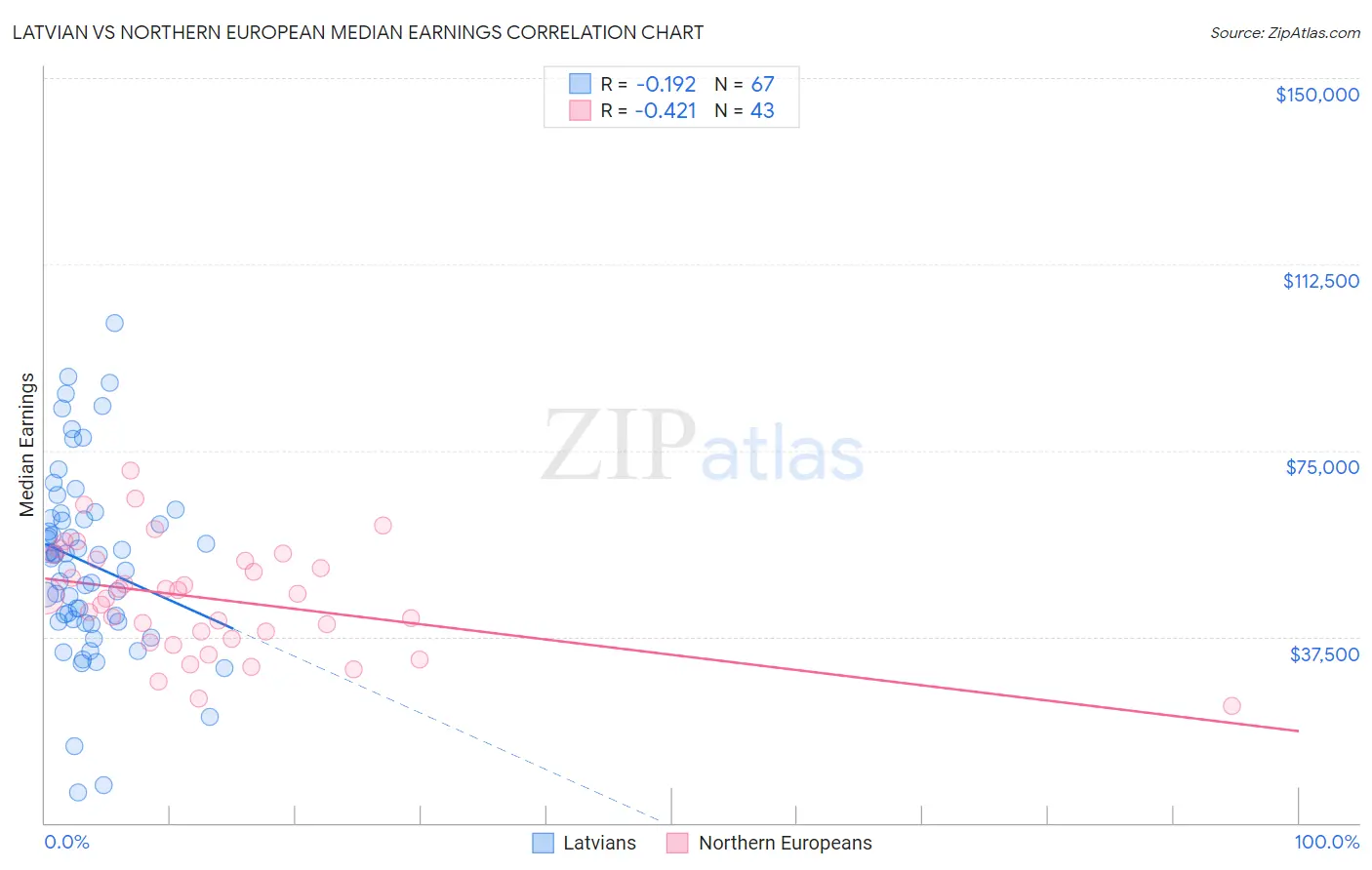 Latvian vs Northern European Median Earnings