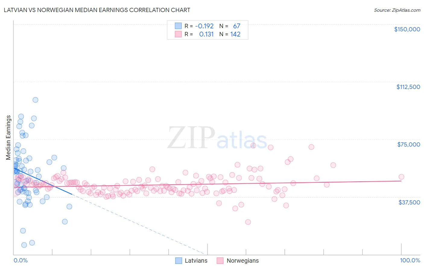 Latvian vs Norwegian Median Earnings