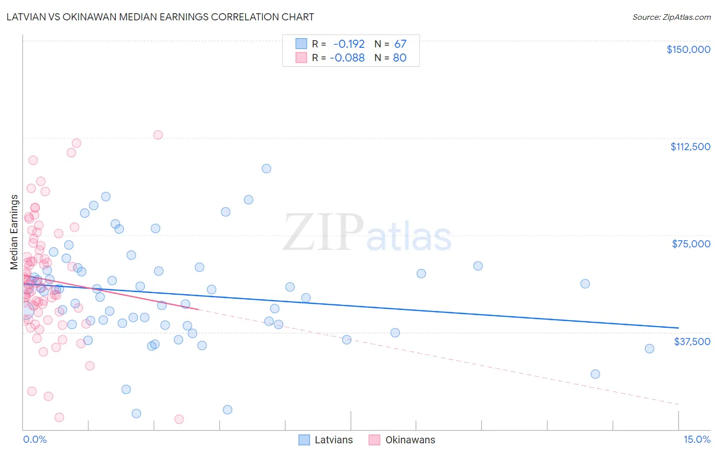 Latvian vs Okinawan Median Earnings