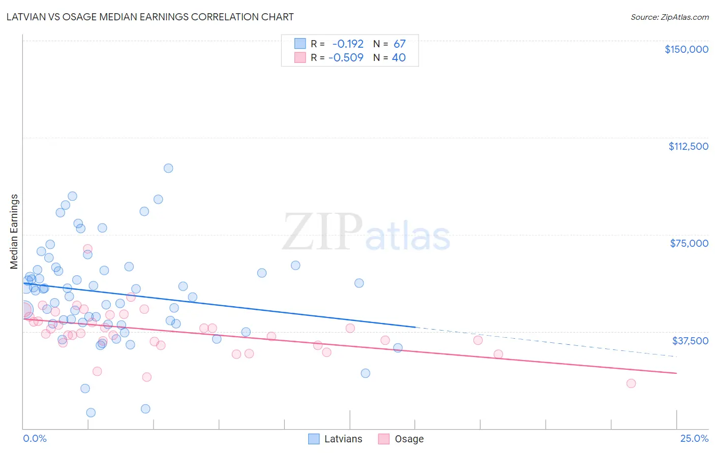 Latvian vs Osage Median Earnings