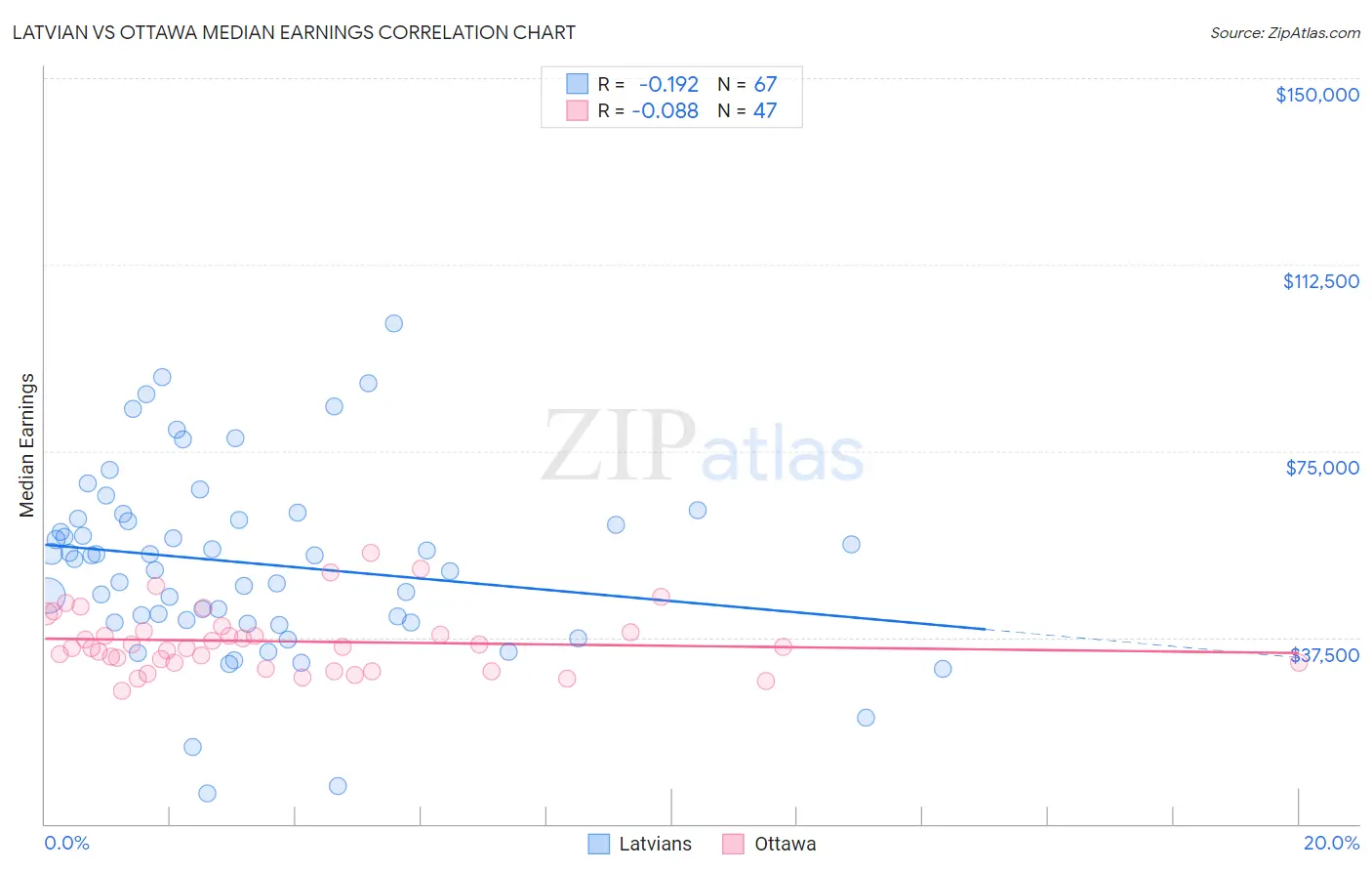 Latvian vs Ottawa Median Earnings