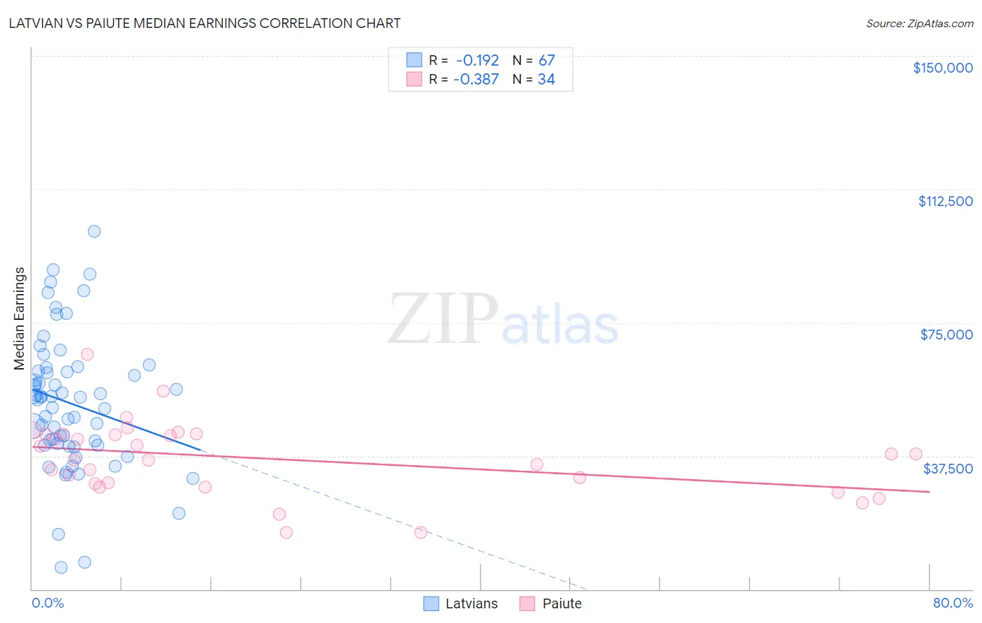 Latvian vs Paiute Median Earnings