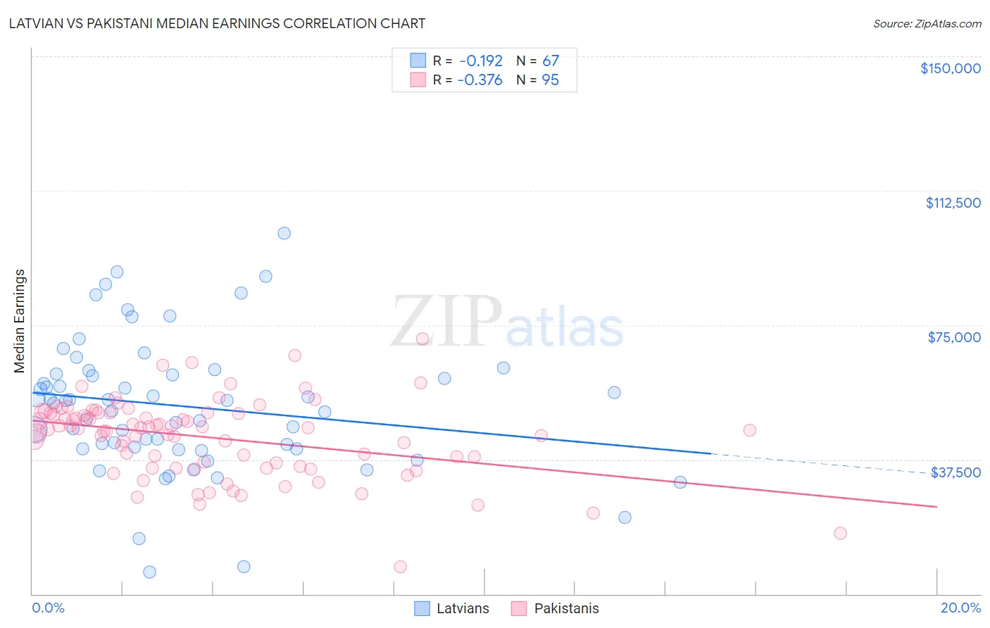 Latvian vs Pakistani Median Earnings