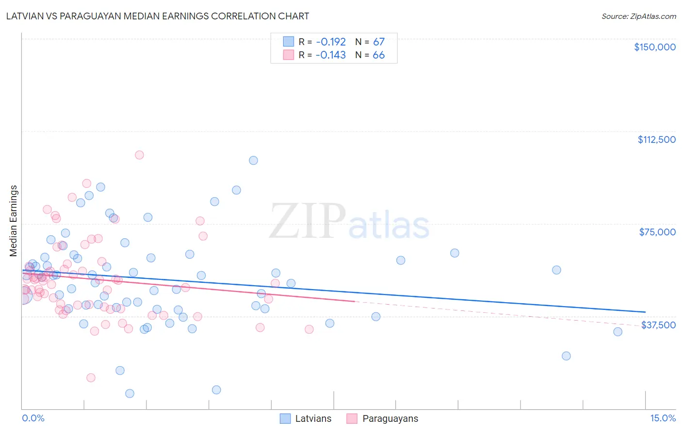 Latvian vs Paraguayan Median Earnings