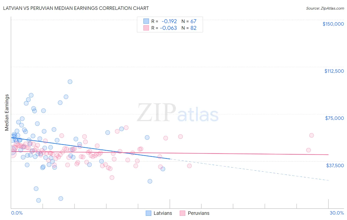 Latvian vs Peruvian Median Earnings