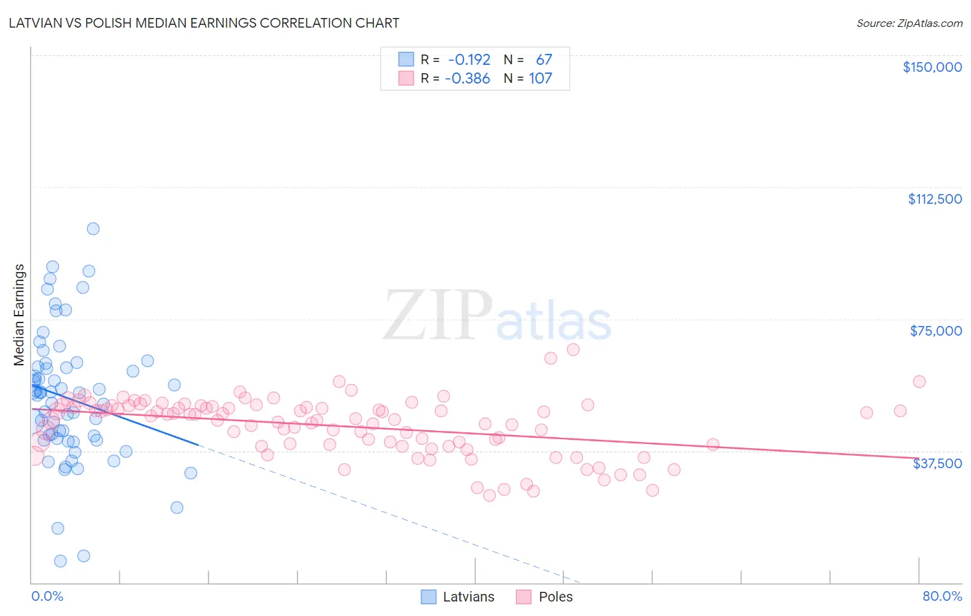 Latvian vs Polish Median Earnings